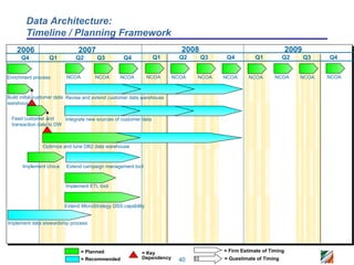 Data Architecture:
        Timeline / Planning Framework
    2006                       2007                                       2008                                    2009
      Q4          Q1          Q2       Q3          Q4             Q1      Q2     Q3    Q4         Q1           Q2        Q3   Q4


Enrichment process        NCOA        NCOA       NCOA          NCOA     NCOA   NCOA   NCOA      NCOA       NCOA      NCOA     NCOA



Build initial customer data Revise and extend customer data warehouse
warehouse


  Feed customer and      Integrate new sources of customer data
  transaction data to DW



               Optimize and tune DB2 data warehouse



      Implement Unica     Extend campaign management tool



                         Implement ETL tool



                         Extend MicroStrategy DSS capability


Implement data stewardship process




                                 = Planned                 = Key                      = Firm Estimate of Timing
                                 = Recommended             Dependency    40           = Guestimate of Timing
 