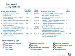 Data Model:
       IT Implications
                                        Work Effort       Likely                                                 Risk
Major IT Implications                    Required         Timing    Near-Term Action Steps                       Level
• Campaign management tool                             2006/Q4    – Map campaigns/Affinium Campaign to         
  implementation                                                      data model and install software
• Creation of business rules to support               2006/Q4    – Meet with users to gain consensus on       
  data requirements                                                   business rules
• ETL process to support basic campaign              2006/Q4    – Create ETL environment, install software   
  management                                                          or develop COBOL programs
• Support initial basic proof-of-concept               2006/Q4    – Create re-useable campaign templates       
  customer campaigns                                                  in Affinium Campaign
• Integration of promotion/response data             2007/Q2    – Define data and business requirements      
• Integration of external data to support           2007/Q2    – Gather business requirements; review       
  business analytics and advanced                                     available data sources; analyze
  campaign management                                                 Accenture e-commerce system and data
• Support business analytics, reporting             2007/Q2    – Document business requirements;            
  and ad-hoc queries                                                  develop analytic metrics, create derived
                                                                      data and aggregated data


IT Requirements by Type
    Data Warehouse / Storage                         Customer Hub (XXX)                  Campaign Management
    Data Feeds                                   ETL Rules                              Business Intelligence Tools
    Data Model                                   Business Rules Development             eCommerce
       POS System                                     Mapping Software                    Other Application

                                                               44                              The Anglum Group LLC
 