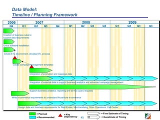 Data Model:
        Timeline / Planning Framework
    2006                           2007                                           2008                                         2009
      Q4           Q1             Q2        Q3          Q4           Q1          Q2       Q3        Q4           Q1         Q2        Q3   Q4


Creation of business rules to
support data requirements


Unica software installation


Create ETL environment; develop ETL process



         Create campaign management templates



                              Integration of promotion and response data


                              Integration of external data to support business analytics and advanced campaign management


                              Support business analytics, reporting and ad-hoc query requests


        Write e-commerce requirements to understand Accenture e-commerce



               Design data and business requirements for Real Estate, Merchandising, Store Operations, Call Center


                                    = Planned                   = Key                              = Firm Estimate of Timing
                                    = Recommended               Dependency      45                 = Guestimate of Timing
 