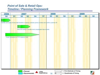 Point of Sale & Retail Ops:
          Timeline / Planning Framework
    2006                           2007                                                  2008                                 2009
       Q4           Q1            Q2        Q3            Q4             Q1              Q2     Q3   Q4         Q1            Q2     Q3   Q4


Identify root cause of slow data transfer to capture customer phone number and confirm customer ID




                            Pilot XXX ability to handle more complicated data transfer




        Finish conversion of YYY stores to XXX




                                      = Planned                    = Key                             = Firm Estimate of Timing
                                      = Recommended                Dependency            50          = Guestimate of Timing
 