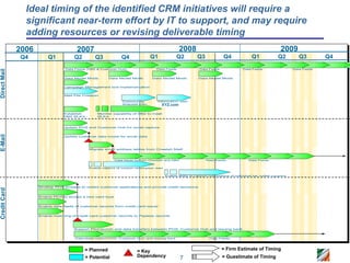 Ideal timing of the identified CRM initiatives will require a
                significant near-term effort by IT to support, and may require
                adding resources or revising deliverable timing
              2006                      2007                                                     2008                                                       2009
              Q4          Q1           Q2         Q3            Q4              Q1               Q2         Q3             Q4              Q1             Q2         Q3        Q4
                                   Data Feeds (DB2 & Customer Hub)                 Data Feeds                Data Feeds               Data Feeds                  Data Feeds        D
Direct Mail




                                  Data Model Mods        Data Model Mods         Data Model Mods             Data Model Mods


                                  Campaign Management tool implementation


                                  Mail File Creation

                                                                 Community          Integration with
                                                                 Website Dev.         XYZ.com
                                                                                    payless.com


                                  Establish        Monitor capability of DB2 to meet
                                  DB2 SLA’s        SLA’s



                                 Update POS and Customer Hub for email capture
E-Mail




                                 Update customer data model for email data




                                               Migrate email address tables from Cheetah Maill



                                                             Data f eeds to/from Cheetah and DB2                 Data Feeds              Data Feeds


                                               Enable capture of coupon redemption date


                                                                                          Enable ability to capture redemptions of individual bar coded coupons




                     Develop POS process to collect customer applications and provide credit decisions
Credit Card




                     Enable POS to accept a new card type


                     Enable data feeds of customer records from credit card issuer


                     Enable matching of credit card customer records to Payless records




                                       Support Pilot launch and data transfers between POS, Customer Hub and issuing bank


                                        Data feeds to/from POS, Customer Hub, and issuing bank                     Data Feeds




                                             = Planned                   = Key                                            = Firm Estimate of Timing
                                             = Potential                 Dependency                7                      = Guestimate of Timing
 