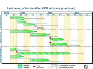 Ideal timing of the identified CRM initiatives (continued)
                      2006                       2007                                                      2008                                                2009
                      Q4          Q1            Q2         Q3             Q4              Q1             Q2          Q3               Q4          Q1           Q2     Q3          Q4
 Rewards Program




                             Develop infrastructure that will handle rewards program accounting


                                          Develop (and code in data model) business rules for defining ‘transactions’‘


                                          Modify data model to support program-specific data needs


                                                        Enable matching of credit card customer records to Payless records




                                                                                     Launch Rewards Program
 Multi-Channel




                             Develop the Product Information Database (PID)


                                                                       Enable ‘near real-time’ visibility to store-level inventory




                                                                                                                Integrate PID and real-time inventory view to eCommerce website




                                                                                                                Integrate PID and real-time inventory view to POS system
Analysis & Research




                             Identify typical customer data extracts




                                           Customer data extracts                                                     Data Extracts



                             Enable scaled & automated Finance analysis of marketing programs



                                                                       Embed customer segments/clusters into multiple applications



                                                      = Planned                    = Key                                             = Firm Estimate of Timing
                                                      = Potential                  Dependency              8                          = Guestimate of Timing
 