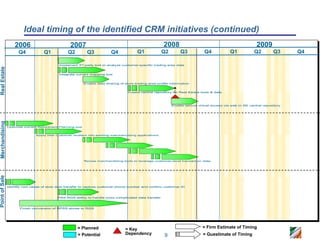 Ideal timing of the identified CRM initiatives (continued)
                    2006                           2007                                                   2008                                               2009
                      Q4            Q1           Q2           Q3           Q4              Q1            Q2        Q3            Q4           Q1            Q2         Q3     Q4

                                            Implement 3rd-party tool to analyze customer-specific trading area data
Real Estate




                                            Integrate current mapping tool


                                                            Enable data sharing of store trading area profile information


                                                                                     Create central repository for Real Estate tools & data




                                                                                                              Enable secure virtual access via web to RE central repository
Merchandising




                Optimize current Assortment Planning tool


                                Apply new customer clusters into existing merchandising applications




                                                            Revise merchandising tools to leverage customer-level transaction data
Point of Sale




                Identify root cause of slow data transfer to capture customer phone number and confirm customer ID



                                            Pilot RGS ability to handle more complicated data transfer



                       Finish conversion of RPSS stores to RGS




                                                       = Planned                    = Key                                       = Firm Estimate of Timing
                                                       = Potential                  Dependency            9                     = Guestimate of Timing
 