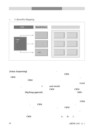 Crm의 roi극대화전략