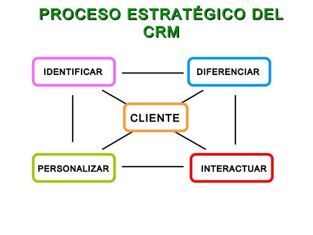 Resultado de imagen para proceso estrategico del crm