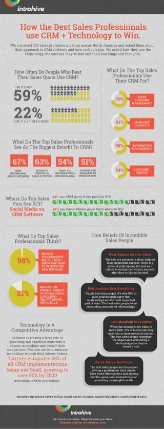 How the Best Sales Professionals Use CRM + Technology to Win
