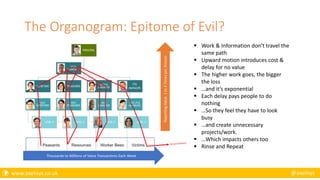  www.axelisys.co.uk @axelisys
The Organogram: Epitome of Evil?
Thousands to Millions of Value Transactions Each Week
ReportingValue1to4TimesperAnnum
 Work & Information don’t travel the
same path
 Upward motion introduces cost &
delay for no value
 The higher work goes, the bigger
the loss
 …and it’s exponential
 Each delay pays people to do
nothing
 …So they feel they have to look
busy
 …and create unnecessary
projects/work.
 …Which impacts others too
 Rinse and Repeat
 
