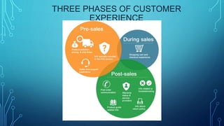 THREE PHASES OF CUSTOMER
EXPERIENCE
 