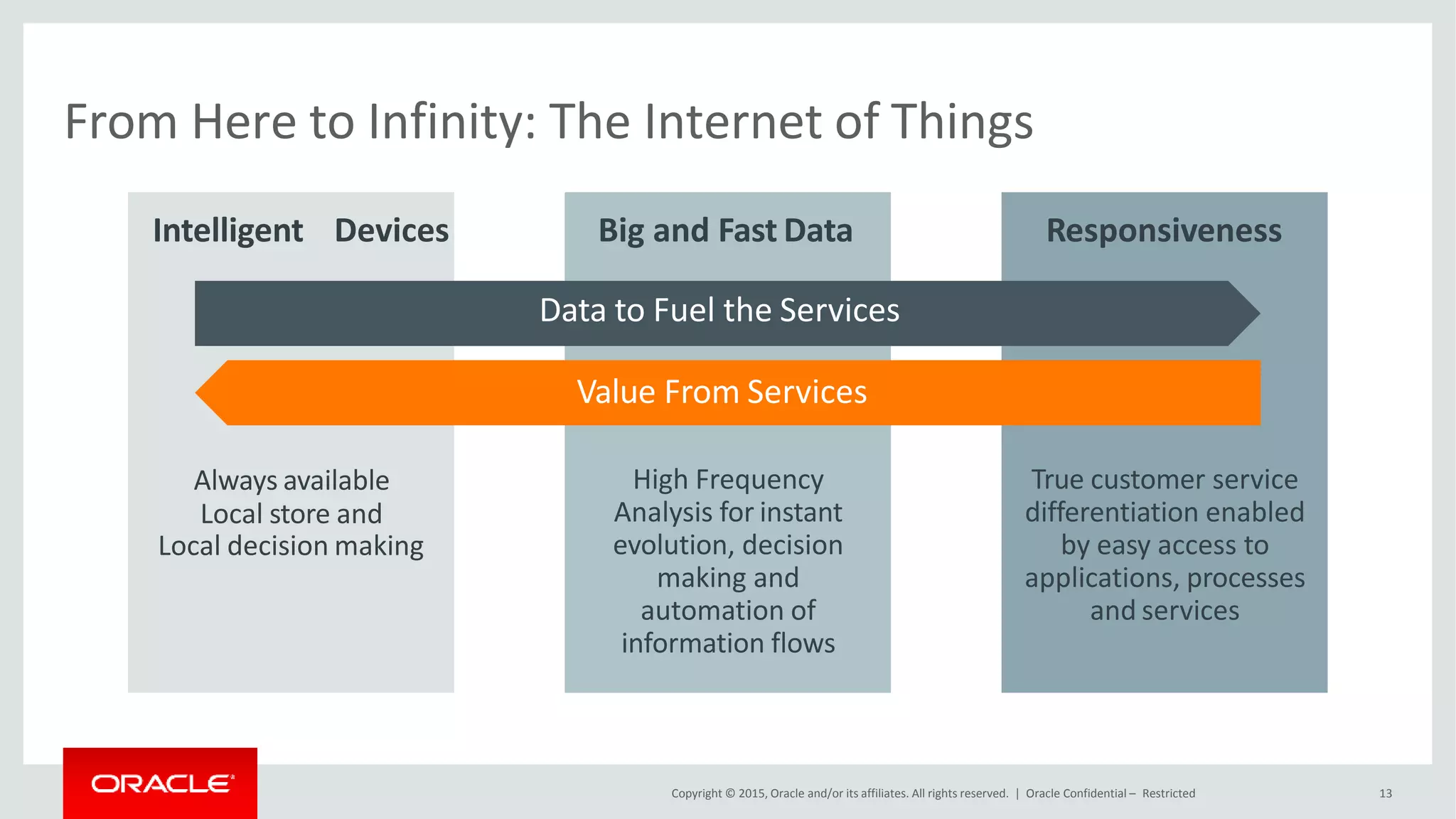 From Here to Infinity: The Internet of Things
Intelligent Devices Big and Fast Data Responsiveness
High Frequency
Analysis for instant
evolution, decision
making and
automation of
information flows
Always available
Local store and
Local decision making
True customer service
differentiation enabled
by easy access to
applications, processes
and services
Data to Fuel the Services
Value From Services
Copyright © 2015, Oracle and/or its affiliates. All rights reserved. | Oracle Confidential – Restricted 13
 