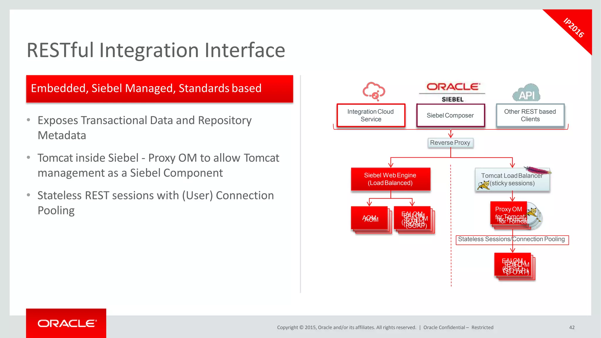• Exposes Transactional Data and Repository
Metadata
• Tomcat inside Siebel - Proxy OM to allow Tomcat
management as a Siebel Component
• Stateless REST sessions with (User) Connection
Pooling
RESTful Integration Interface
AOM
IntegrationCloud
Service
ReverseProxy
AAOOMM
Siebel WebEngine
(LoadBalanced)
SiebelComposer
Other REST based
Clients
EEAAIIOOMM
((S(SOOAAPP))
SEOAAIPO)M
Tomcat LoadBalancer
(sticky sessions)
PProroxxyyOOMM
ProxyOM
ffoforrTToommccaatt
or Tomcat
EEEAAIIOOMM
AI OM
((S(SOOAAPP))
REST)
Stateless Sessions/Connection Pooling
Embedded, Siebel Managed, Standards based
Copyright © 2015, Oracle and/or its affiliates. All rights reserved. | Oracle Confidential – Restricted 42
 