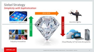 Siebel Strategy
Simplicity with Sophistication
Customer Experience
Industry Innovation
Business Agility
Cloud Ready, IoT Services & Systems
2011-2016
2014-2018
2016-2022+
Copyright © 2015, Oracle and/or its affiliates. All rights reserved. | Oracle Confidential – Restricted 14
 