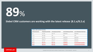 Siebel CRM customers are working with the latest release (8.1.x/8.2.x)
Copyright © 2015, Oracle and/or its affiliates. All rights reserved. | Oracle Confidential – Restricted 6
89%
SIEBEL CRM SUPPORT MATRIX
SIEBELRELEASE PREMIERSUPPORT EXTENDEDSUPPORT SUSTAININGSUPPORT GO FORWARDSTRATEGY
6.x Jun‘05 Dec‘07 Indefinite Maintain
7.5.x Dec‘08 NA NA EOL
7.7.x Sep‘09 Sep‘12 Indefinite Maintain
7.8.x May‘10 May‘13 Indefinite Maintain
8.0.x Jan‘12 Jan‘15 Indefinite Maintain
8.1.x Nov‘19 Nov‘22 Indefinite IncrementalInnovation
8.2.x Nov‘19 Nov‘22 Indefinite IncrementalInnovation
 