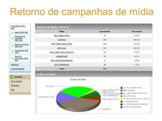 Retorno de campanhas de mídia
 