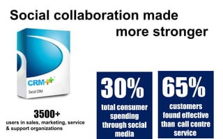 Social collaboration made
more stronger
users in sales, marketing, service
& support organizations
3500+
35%
increase in
sales force
productivity
2x
shorter sales
cycle
 