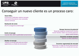 Conseguir un nuevo cliente es un proceso caro:
Romper barreras de potencial
Responder preguntas, proporcionar cercanía,
resolver detalles, hablar con el cliente potencial,
gastar nuestro tiempo.
Encontrar al cliente concreto
Obtener sus datos específicos.
Encontrar segmento(s) de mercado
Seleccionar un rango de clientes potencialmente
interesados a partir de un estudio del mercado.
Realización de venta
¡Por fin conseguimos venderle algo!
Emitir el mensaje
Usando SEO, SEM o publicidad convencional
Diseñar el mensaje
Preparar el mensaje adecuado para el(los)
segmento(s) y su medio de comunicación.
Hacen falta…
Promociones, publicidad, redactar mensajes,
información de producto, crear contenidos,
esfuerzo comercial.
 