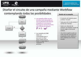 Diseñar el circuito de una campaña mediante Workflow
contemplando todas las posibilidades
 Las campañas de CRM
deben ser
comprobadas paso a
paso para no dejar
pasos sueltos que no
lleven a ningún sitio ni
respuestas no
previstas.
 Las campañas deben ser tan
sencillas como sea posible, ya
que la coexistencia de diversas
campañas en una empresa
hace que los recursos humanos
sean difíciles de compartir.
P = I · ω2
Diseño de la campaña
 El conjunto de todoslos pasos
se llama “circuito”.
 Cada paso del circuito recibe el
nombre de “trámite”.
 Existe una colección de
símbolos que detallan el tipo de
trámite según la forma del
símbolo.
 Una misma capaña puede ser
multi-canal de comunicación,
empleando email, teléfono u
otros sistemas en el mismo
circuito.
No
Yes
Step 1
Start
Placeholder
End
OK?Try again
 