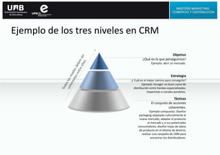 Ejemplo de los tres niveles en CRM
Objetivo
¿Qué es lo que perseguimos?
Ejemplo: abrir un mercado.
Tácticas
El conjunto de acciones
coherentes.
Ejemplo compuesto: Diseñar
packaging adaptado culturalmente al
nuevo mercado, adaptar el producto
al mercado y a sus potenciales
consumidores, diseñar hojas de datos
de producto en el idioma de destino,
realizar una campaña de CRM para
encontrar los distribuidores.
Estrategia
¿ Cuál es el mejor camino para consegirlo?
Ejemplo: Escoger un buen canal de
distribución entre tiendas especializadas,
mayoristas o canales paralelos.
 
