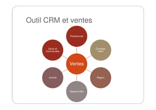 Outil CRM et ventes
Prévisionnel
Comptes
client
Devis et
Commandes
Ventes
Région
Opportunités
Activité
 