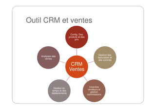 Outil CRM et ventes
Config. Des
produits et des
prix
Gestion des
Analyses des
CRM
Ventes
Gestion des
facturation et
des contrats
Incentive
vendeurs et
gestion
commissions
Gestion du
temps et des
déplacements
Analyses des
ventes
 