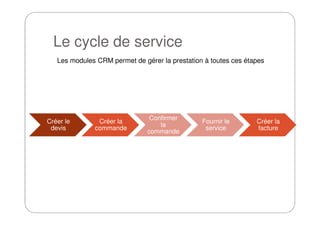 Le cycle de service
Les modules CRM permet de gérer la prestation à toutes ces étapes
Créer le
devis
Créer la
commande
Confirmer
la
commande
Fournir le
service
Créer la
facture
 