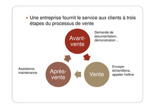 Une entreprise fournit le service aux clients à trois
étapes du processus de vente
Avant-
vente
Demande de
documentation,
démonstration…
Vente
Après-
vente
Envoyer
échantillons,
appeler hotline
Assistance,
maintenance
 