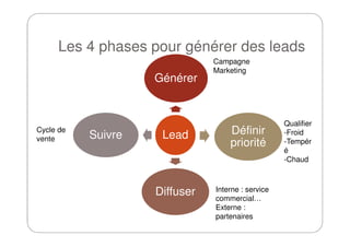 Les 4 phases pour générer des leads
Générer
Campagne
Marketing
Qualifier
Lead Définir
priorité
Diffuser
Suivre
Qualifier
-Froid
-Tempér
é
-Chaud
Interne : service
commercial…
Externe :
partenaires
Cycle de
vente
 