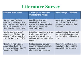 Literature Survey
Research Paper Name Advantage / Application
Useful for the Project
Disadvantage / Limitation
"Research on Campus
Recruitment Management
Platform Based on Dynamic
Electronic Commerce" (Lu
Shumin & Rao Yuan, 2010)
Provides a structured
approach to campus
recruitment using an online
platform, improving job
search efficiency.
Does not focus on modern
technologies like AI and
automation for better job
matching.
"Online Job Search and
Recruitment Platform for
College Students Based on
SSH" (W. Wei et al., 2020)
Introduces an online system
for job searching and
recruitment, which can be
adapted for a campus hiring
portal
Lacks advanced filtering and
recommendation systems to
match students with suitable
jobs.
"Smart Job Recruitment
Automation: Bridging
Industry and University" (V.
Yadav et al., 2019)
Bridges the gap between
universities and industries,
enhancing student
placement opportunities.
Does not provide a mobile-
friendly interface, limiting
accessibility for students.
 