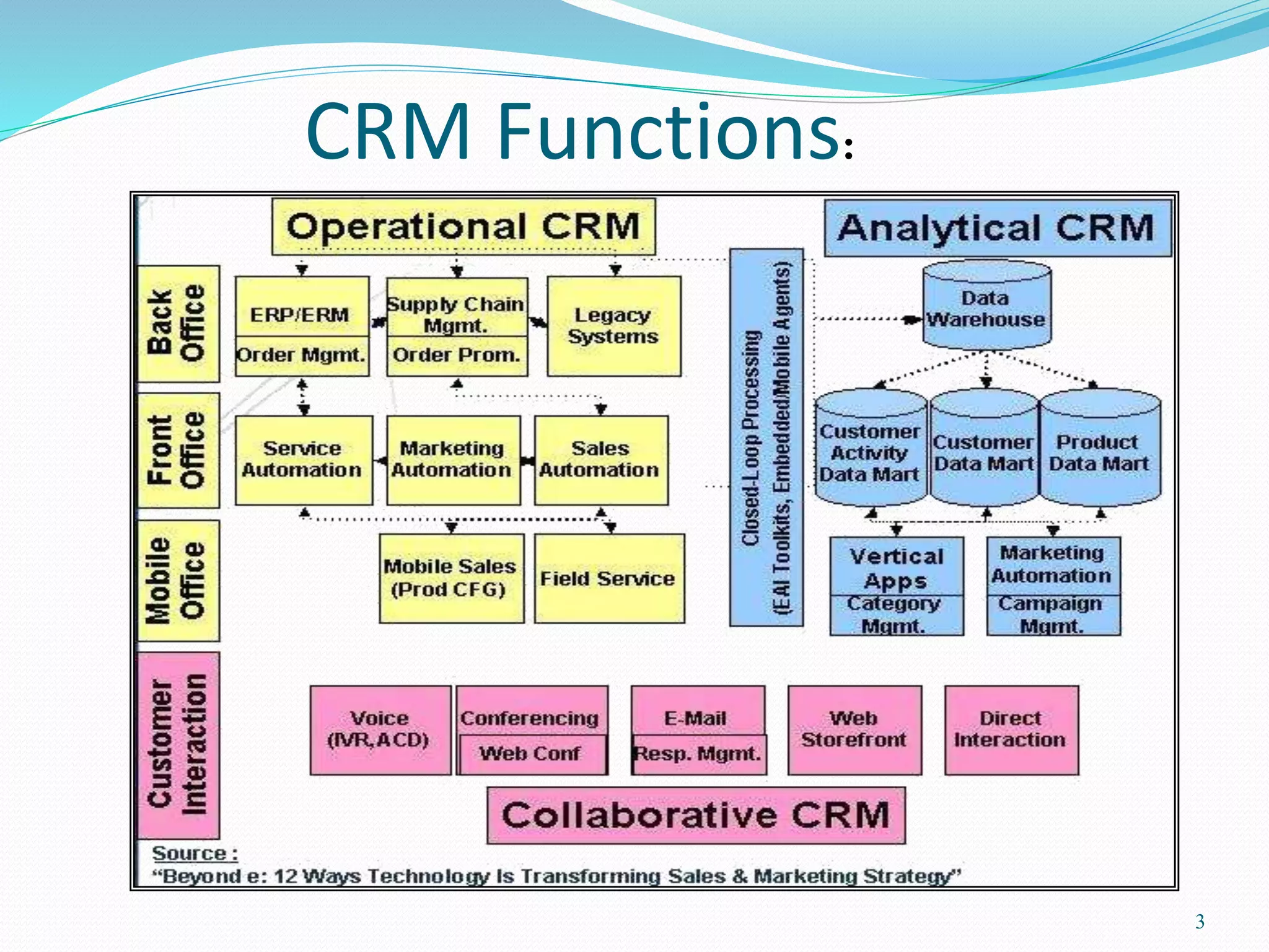 3 
CRM Functions: 
 