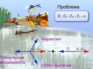 crm стратегия