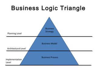 Business
Strategy
Business Model
Business Process
Planning Level
Architectural Level
Implementation
Level
Business Logic Triangle
 