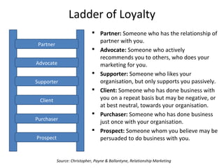 Ladder of Loyalty
Partner
Advocate
Supporter
Client
Purchaser
Prospect
Source: Christopher, Payne & Ballantyne, Relationship Marketing
 Partner: Someone who has the relationship of
partner with you.
 Advocate: Someone who actively
recommends you to others, who does your
marketing for you.
 Supporter: Someone who likes your
organisation, but only supports you passively.
 Client: Someone who has done business with
you on a repeat basis but may be negative, or
at best neutral, towards your organisation.
 Purchaser: Someone who has done business
just once with your organisation.
 Prospect: Someone whom you believe may be
persuaded to do business with you.
 