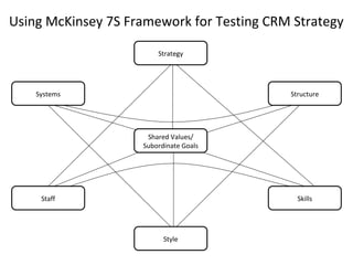 Using McKinsey 7S Framework for Testing CRM Strategy
Style
Staff
Shared Values/
Subordinate Goals
StructureSystems
Strategy
Skills
 