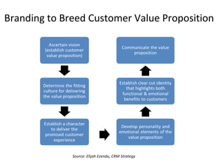Branding to Breed Customer Value Proposition
Source: Elijah Ezendu, CRM Strategy
 