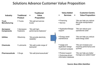 Solutions Advance Customer Value Proposition
Source: Booz Allen Hamilton
Industry
Traditional
Traditional = Value
Product Proposition
Truck
Manufacturing
 Trucks “We sell and service
trucks”
Aerospace
Components
 Aerospace
Fasteners
“We sell high-
performance fasteners”
Utilities Electricity “We provide electricity
reliability”
Chemicals  Lubricants “We sell a wide range of
lubricants”
Pharmaceuticals  Drugs “We sell pharmaceuticals”
Value-Added Customer-Centric
+ Services = Value Proposition
 Financing
 Service
“We can help you reduce
life-cycle transportation
costs”
 Application/Design
support
“We can reduce your
operational costs”
 Energy asset
maintenance
“We can help you reduce
total energy costs”
 Usage and
application design
 Lubricant analysis
“We can increase your
machine performance and
up-time”
 Product support
 Outcomes-driven
information database
“We can help you better
manage your patient base”
 