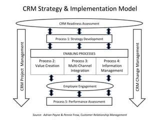 CRM Strategy & Implementation Model
CRM Readiness Assessment
Process 1: Strategy Development
ENABLING PROCESSES
Employee Engagement
Process 5: Performance Assessment
Process 2:
Value Creation
Process 3:
Multi-Channel
Integration
Process 4:
Information
Management
CRMProjectManagement
CRMChangeManagement
Source: Adrian Payne & Pennie Frow, Customer Relationship Management
 