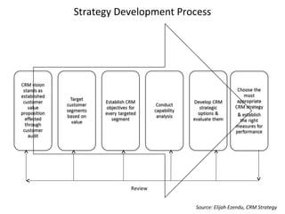 Strategy Development Process
Source: Elijah Ezendu, CRM Strategy
Review
 