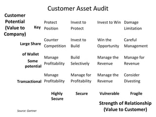 Customer Asset Audit
Protect
Position
Invest to
Protect
Invest to Win Damage
Limitation
Counter
Competition
Invest to
Build
Win the
Opportunity
Careful
Management
Manage
Profitability
Build
Selectively
Manage the
Revenue
Manage for
Revenue
Manage
Profitability
Manage for
Profitability
Manage the
Revenue
Consider
Divesting
Key
Large Share
of Wallet
Some
potential
Transactional
Highly
Secure
Secure Vulnerable Fragile
Strength of Relationship
(Value to Customer)
Customer
Potential
(Value to
Company)
Source: Gartner
 