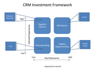 CRM Investment Framework
Real Relevance
ClaimedImportance
Low High
Low
High
Invest
Study/
Invest
Maintain
Efficiently
Trim
Adapted from Gartner
 