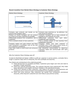 Recent transition from Market Share Strategy to Customer Share Strategy
Market Share Strategy

Customer Share Strategy

Customer Satisfaction

TRADITIONAL MARKETING

Customers reached

Company sees products and brands as the
source of all company value
Product (or brand) managers sell one product
at a time to as many customers as possible
Differentiate products from competitors. Sell to
customers
Find a constant stream of new customers
Company makes sure each product and likely
each transaction is profitable, even at the cost
of a customer’s confidence.
Uses mass media to build brand and announce
products

Customer Satisfaction

CUSTO
MER
STRATE
GY
Customers reached

Company sees customers as –by definition- the
only source of revenue
Customer managers sell as many products as
possible to one customer at a time
Differentiate customers from each other.
Collaborate with customers
Find a constant stream of new business from
established customers
Company makes sure each customer is
profitable even if that means losing money on
occasional products or transactions
Use interactive communication to determine
individual needs and communicate with each
individual

Why the Customer Share Strategy pays off
A study by Reichheld and Sasser (1990) to profit per customer in service sectors, concludes that a
longer a customer stays with an enterprise, the more profitable she becomes.
Four factors are contributing to this underlying growth:
1) Profit derived from an increased purchases. Customers grow larger over time and need to
purchase in larger quantities.
2) Profit from reduced operating costs. The customer becomes more experienced, they make
fewer demands on the supplier and fewer mistakes in the operational process,
3) Profits from referalls to other customers. Less needs to be spend on advertisements and
promotions due to word-of-mouth recommendations from satisfied customers.
4) Profit from price premium. New customers can benefit from introductory promotional
discounts, while long term customers are more likely to pay premium prices.

 