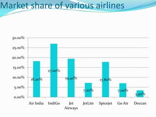Market share of various airlines


   30.00%

   25.00%

   20.00%

   15.00%
                        27.00%
   10.00%                        19.40%
             18.20%                                  17.80%
    5.00%
                                           7.20%                7.00%
                                                                         3.40%
   0.00%
            Air India   IndiGo      Jet    JetLite   Spicejet   Go Air   Deccan
                                 Airways
 