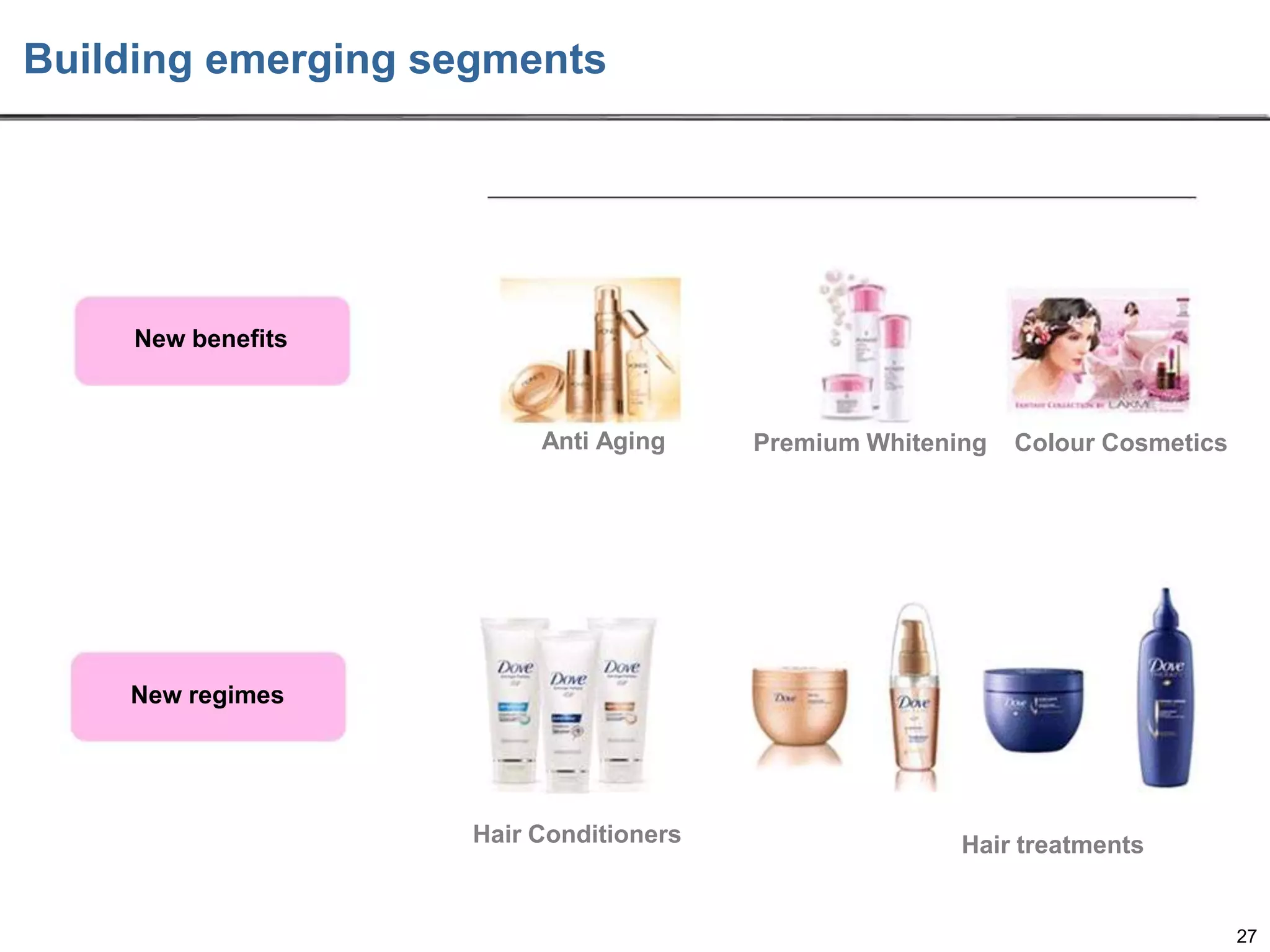 Building emerging segments

New benefits

Anti Aging

Premium Whitening

Colour Cosmetics

New regimes

Hair Conditioners

Hair treatments

27

 