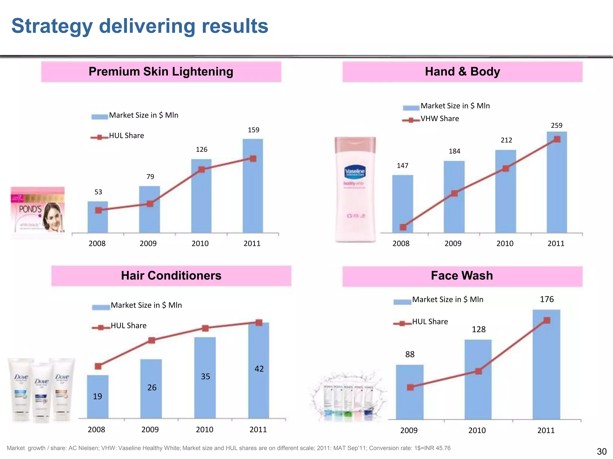 Strategy delivering results
Premium Skin Lightening

Hand & Body
Market Size in $ Mln

Market Size in $ Mln

VHW Share

259

159

HUL Share

212
126

184
147

79
53

2008

2009

2010

2011

2008

2009

Hair Conditioners

2010

2011

Face Wash
Market Size in $ Mln

Market Size in $ Mln

HUL Share

HUL Share

176

128

88
35
19

2008

42

26

2009

2010

2011

2009

Market growth / share: AC Nielsen; VHW: Vaseline Healthy White; Market size and HUL shares are on different scale; 2011: MAT Sep’11; Conversion rate: 1$=INR 45.76

2010

2011

30

 