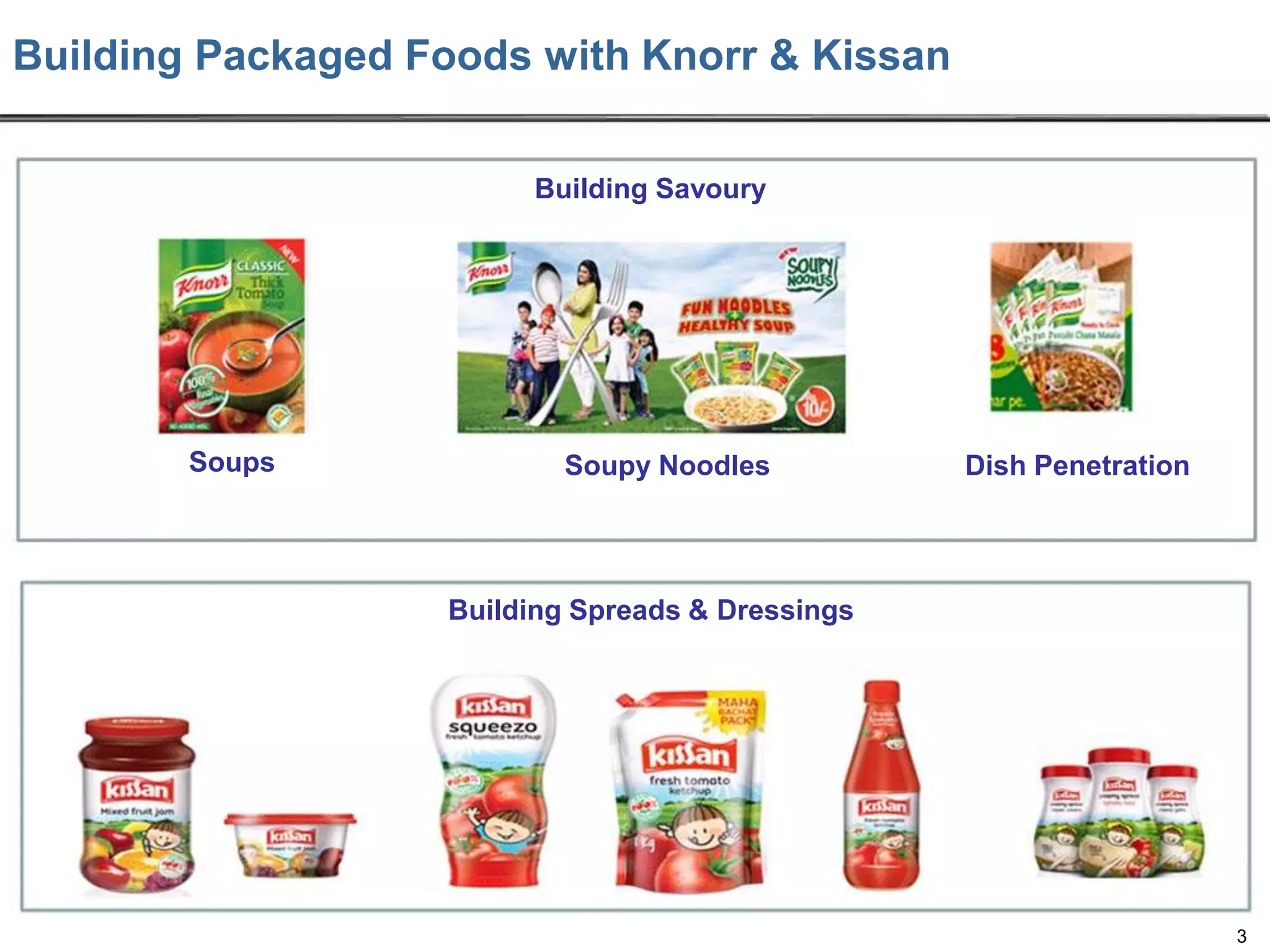 Building Packaged Foods with Knorr & Kissan
Building Savoury

Soups

Soupy Noodles

Dish Penetration

Building Spreads & Dressings

3

 