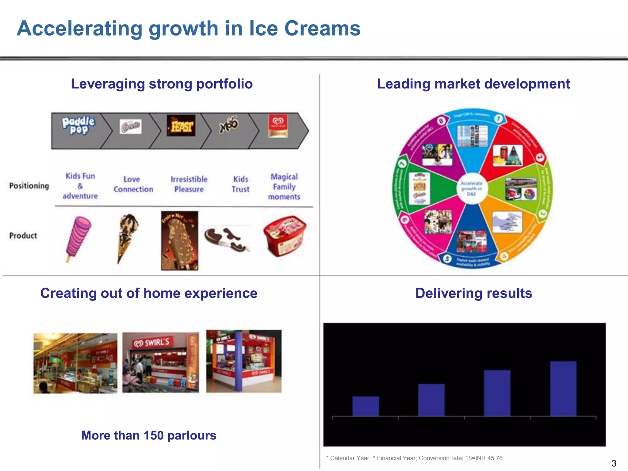 Accelerating growth in Ice Creams
Leveraging strong portfolio

Creating out of home experience

Leading market development

Delivering results
$ mn revenue - CAGR 22%

More than 150 parlours
* Calendar Year; ^ Financial Year; Conversion rate: 1$=INR 45.76

3

 