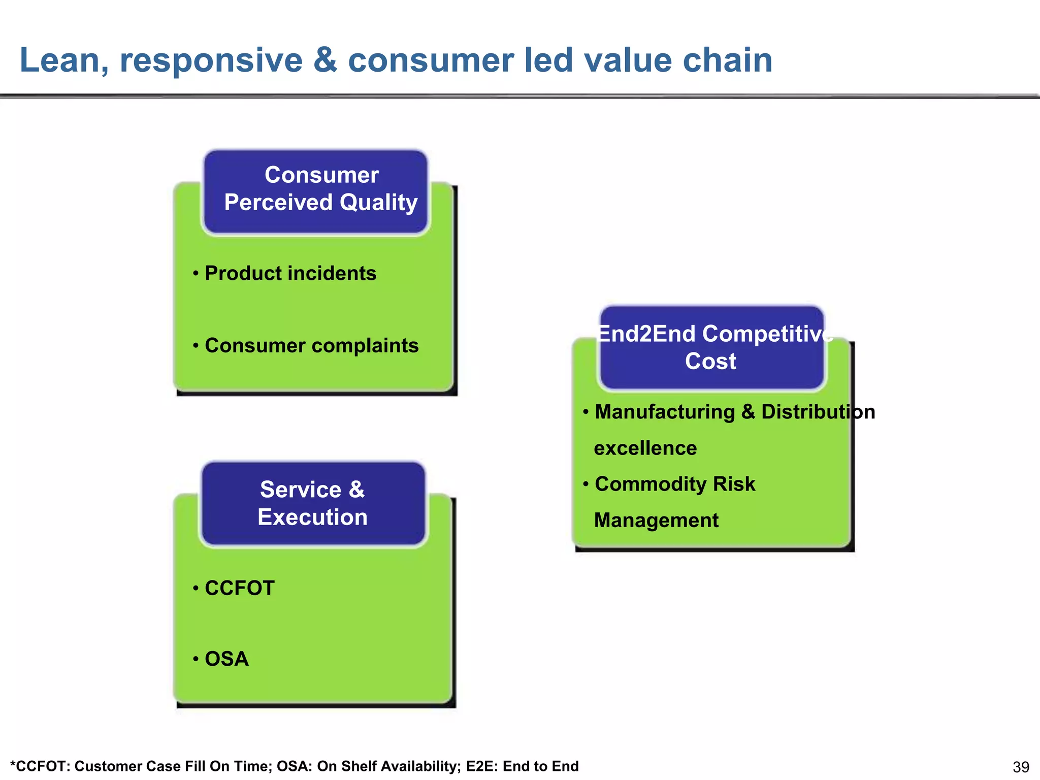 Lean, responsive & consumer led value chain

Consumer
Perceived Quality
• Product incidents
• Consumer complaints

End2End Competitive
Cost
• Manufacturing & Distribution

excellence

Service &
Execution

• Commodity Risk

Management

• CCFOT
• OSA

*CCFOT: Customer Case Fill On Time; OSA: On Shelf Availability; E2E: End to End

39

 