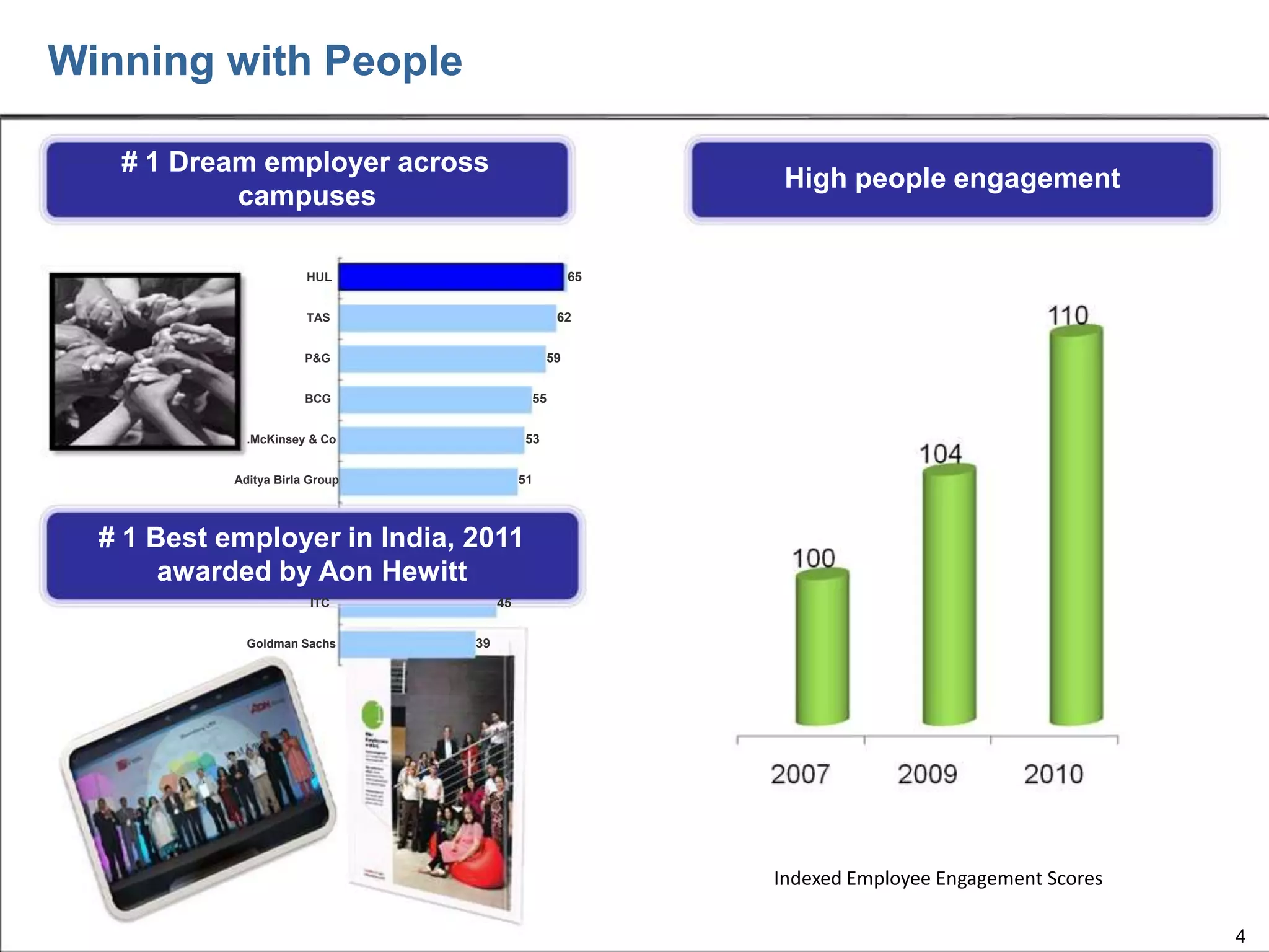Winning with People
# 1 Dream employer across
campuses

High people engagement

65

HUL

62

TAS

59

P&G

55

BCG

53

.McKinsey & Co

51

Aditya Birla Group

# 1 Best employer in India, 2011
awarded by Aon Hewitt
45

ITC
Goldman Sachs

39

Indexed Employee Engagement Scores
4

 