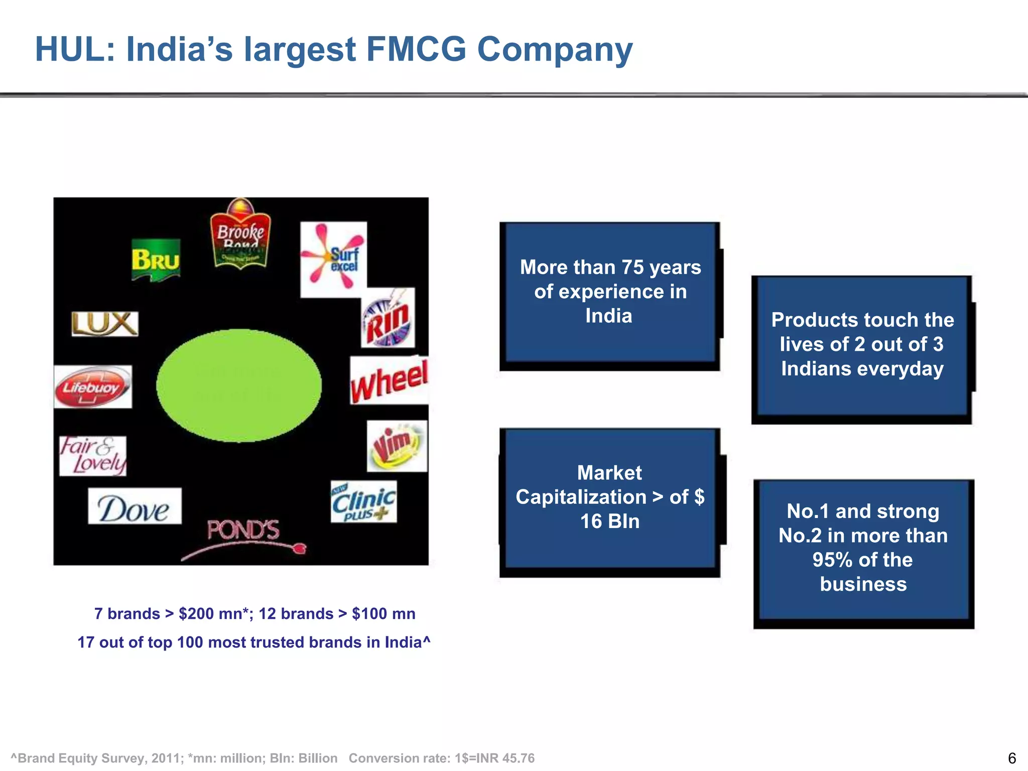 HUL: India’s largest FMCG Company

More than 75 years
of experience in
India
Get more
out of life

Market
Capitalization > of $
16 Bln

Products touch the
lives of 2 out of 3
Indians everyday

No.1 and strong
No.2 in more than
95% of the
business

7 brands > $200 mn*; 12 brands > $100 mn
17 out of top 100 most trusted brands in India^

^Brand Equity Survey, 2011; *mn: million; Bln: Billion Conversion rate: 1$=INR 45.76

6

 