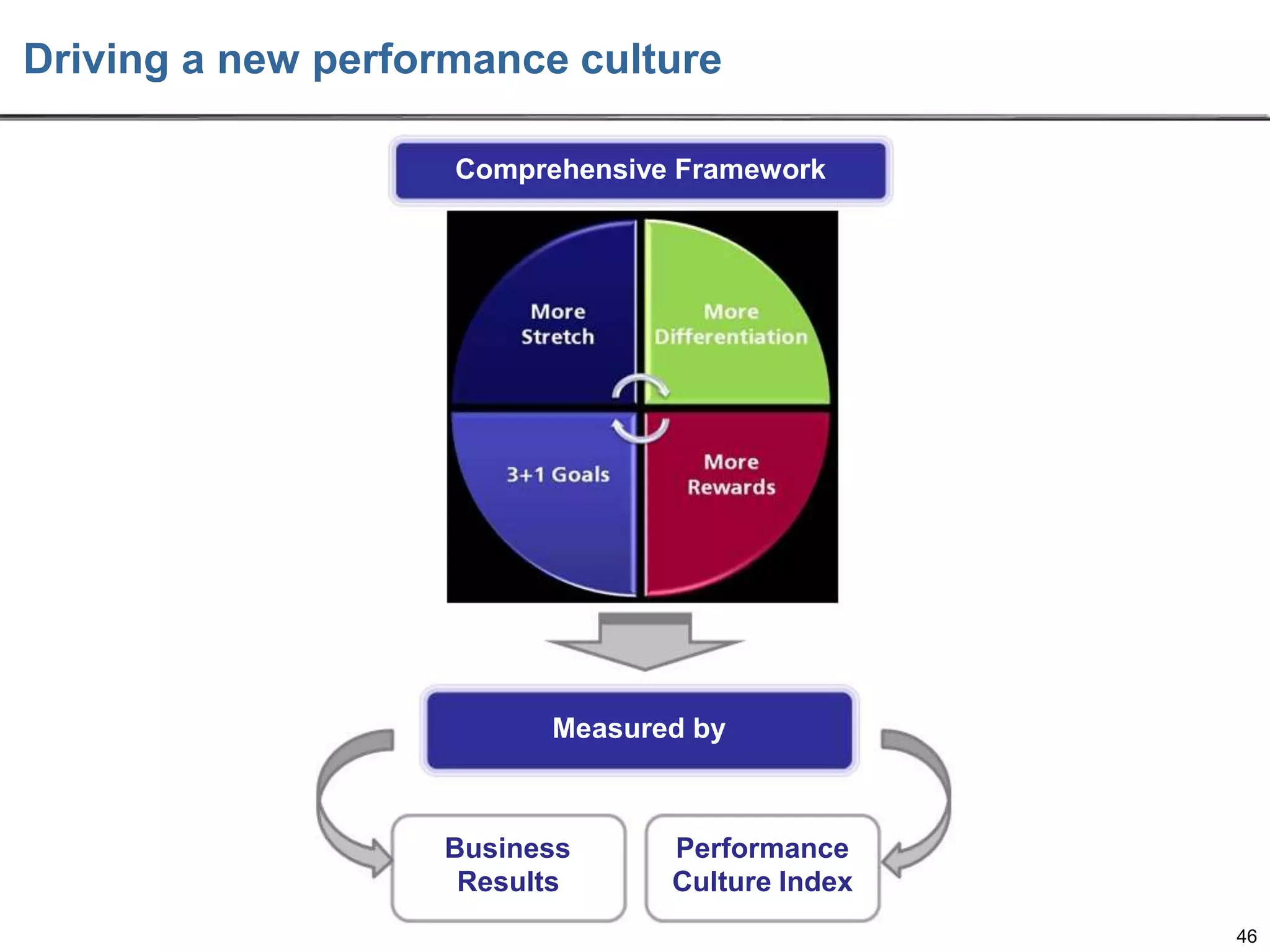 Driving a new performance culture
Comprehensive Framework

Measured by

Business
Results

Performance
Culture Index
46

 