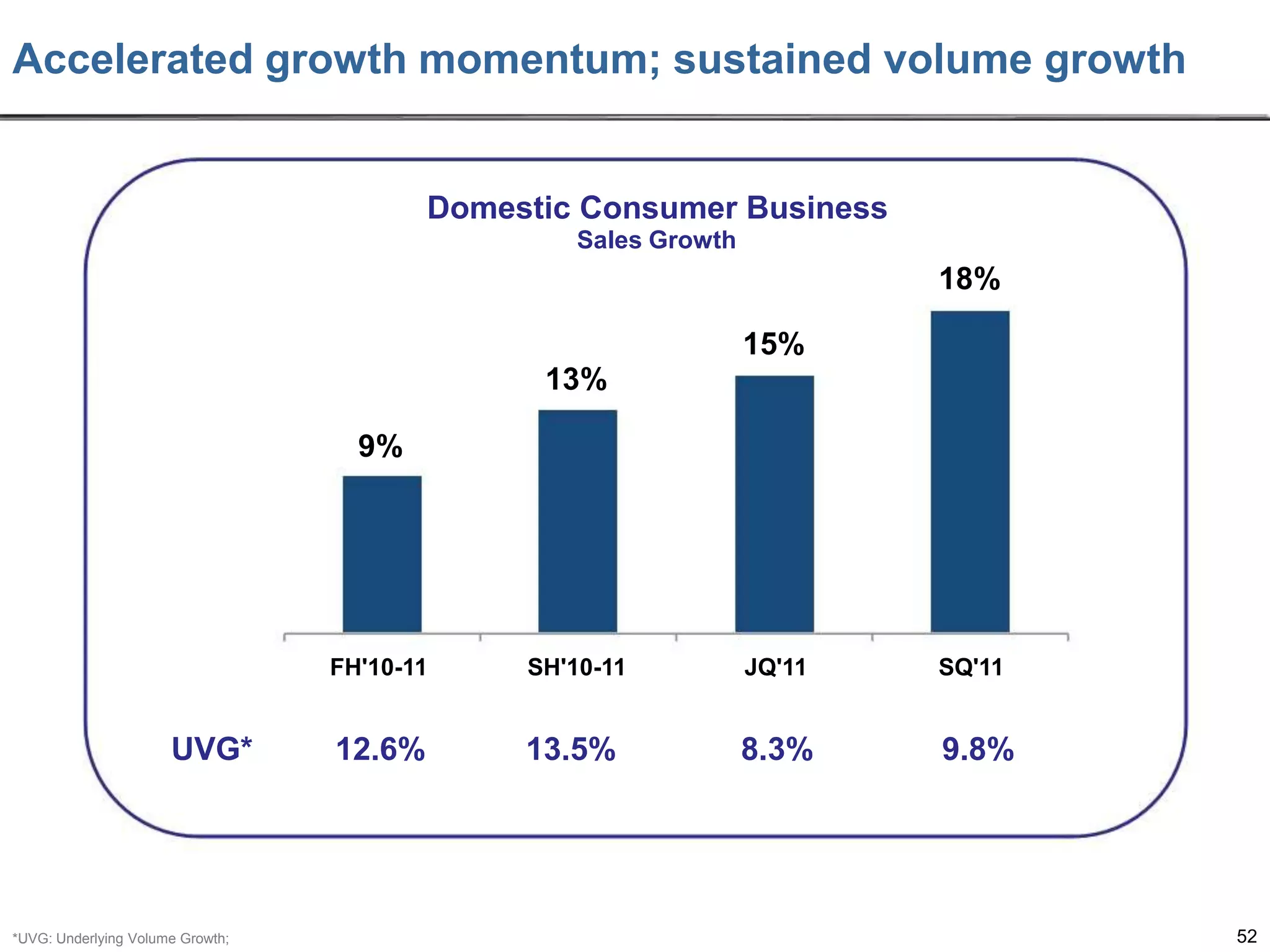 Accelerated growth momentum; sustained volume growth

Domestic Consumer Business
Sales Growth

18%
15%
13%
9%

FH'10-11

UVG*

*UVG: Underlying Volume Growth;

SH'10-11

JQ'11

SQ'11

12.6%

13.5%

8.3%

9.8%

52

 