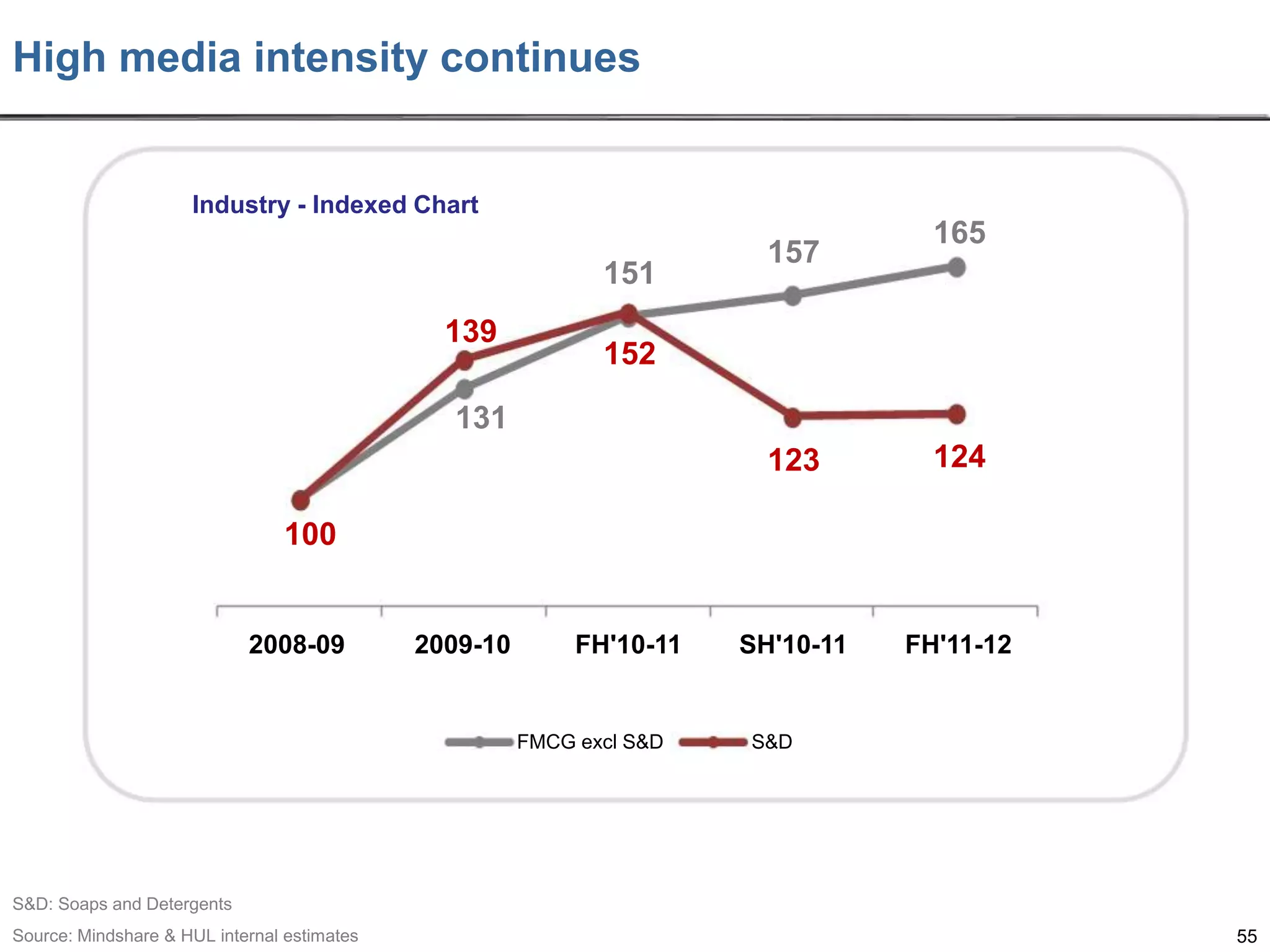 High media intensity continues

Industry - Indexed Chart

151

139

157

165

152

131
123

124

SH'10-11

FH'11-12

100

2008-09

2009-10

FH'10-11

FMCG excl S&D

S&D

S&D: Soaps and Detergents
Source: Mindshare & HUL internal estimates

55

 